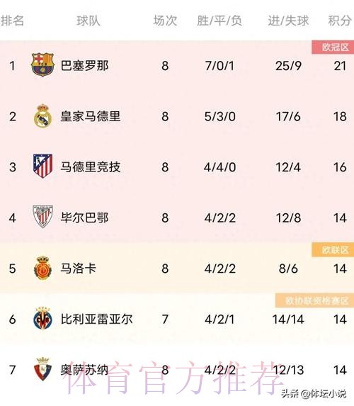 西甲球队身价排行:皇马13.3亿欧居首 巴萨第二 西甲球队身价排行:皇马13.3亿欧居首 巴萨第二